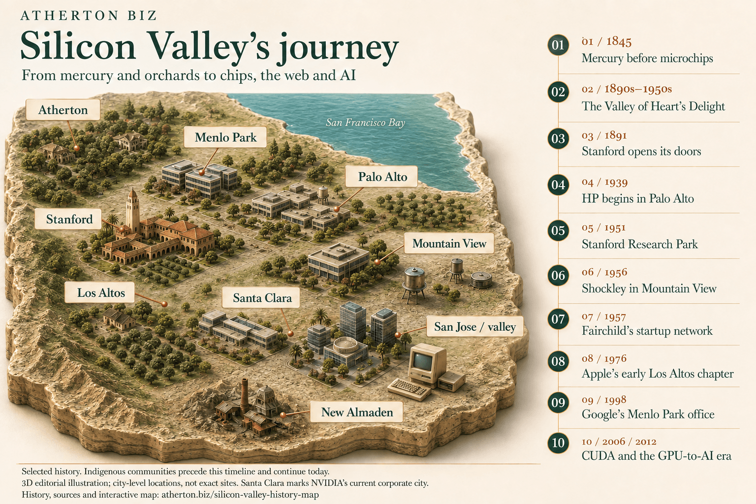 Stylized 3D infographic of Silicon Valley's journey from mining and orchards to computing