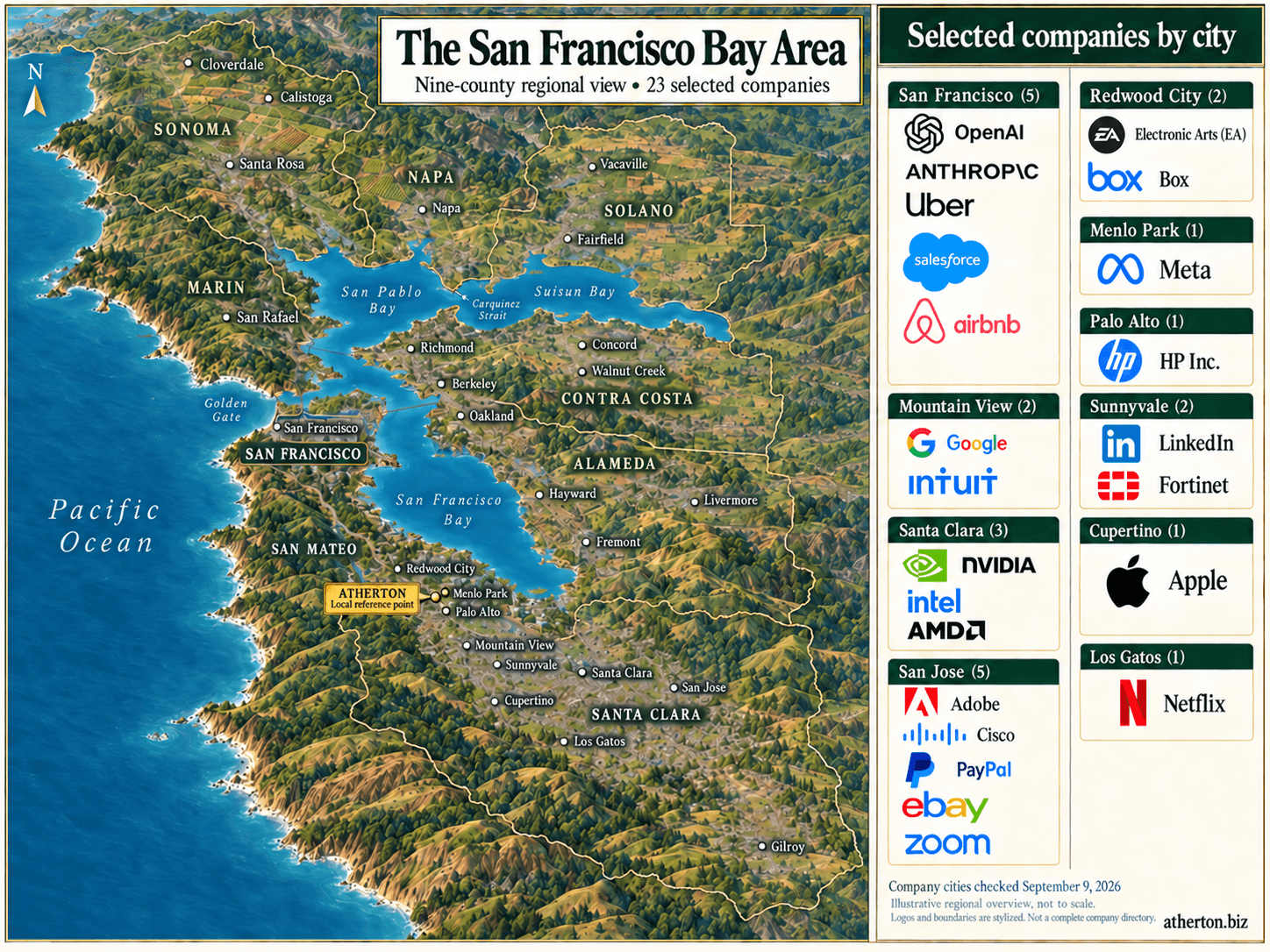 Illustrated nine-county Bay Area map from Sonoma and Napa to Gilroy, showing Marin, Solano, Contra Costa, Alameda, San Francisco, San Mateo and Santa Clara, with Atherton highlighted. A separate key lists 23 company logos by city, including OpenAI, Anthropic and Uber. Full company names and sources follow below.